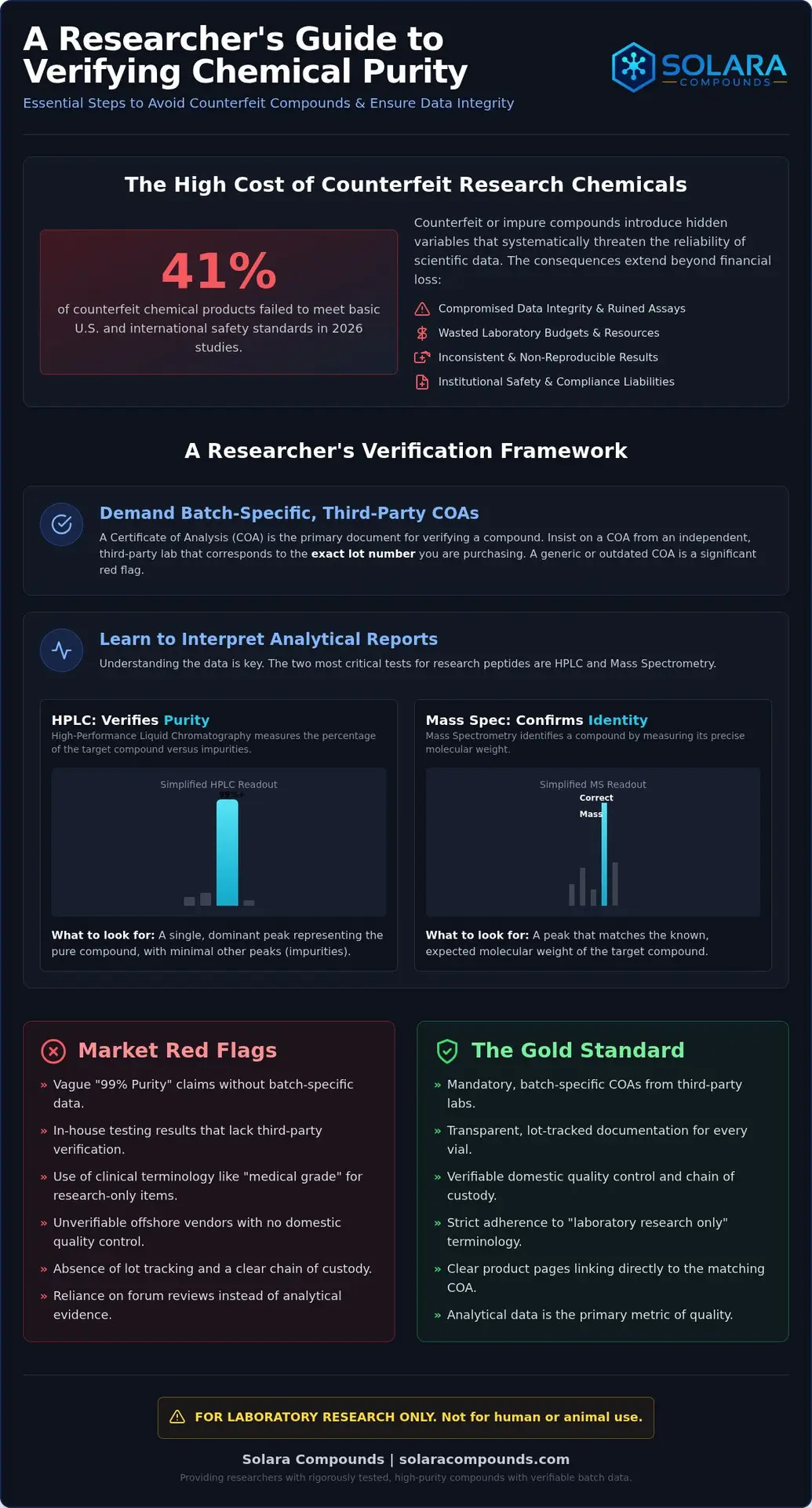 Avoiding Counterfeit Research Chemicals: A Laboratory Verification Guide