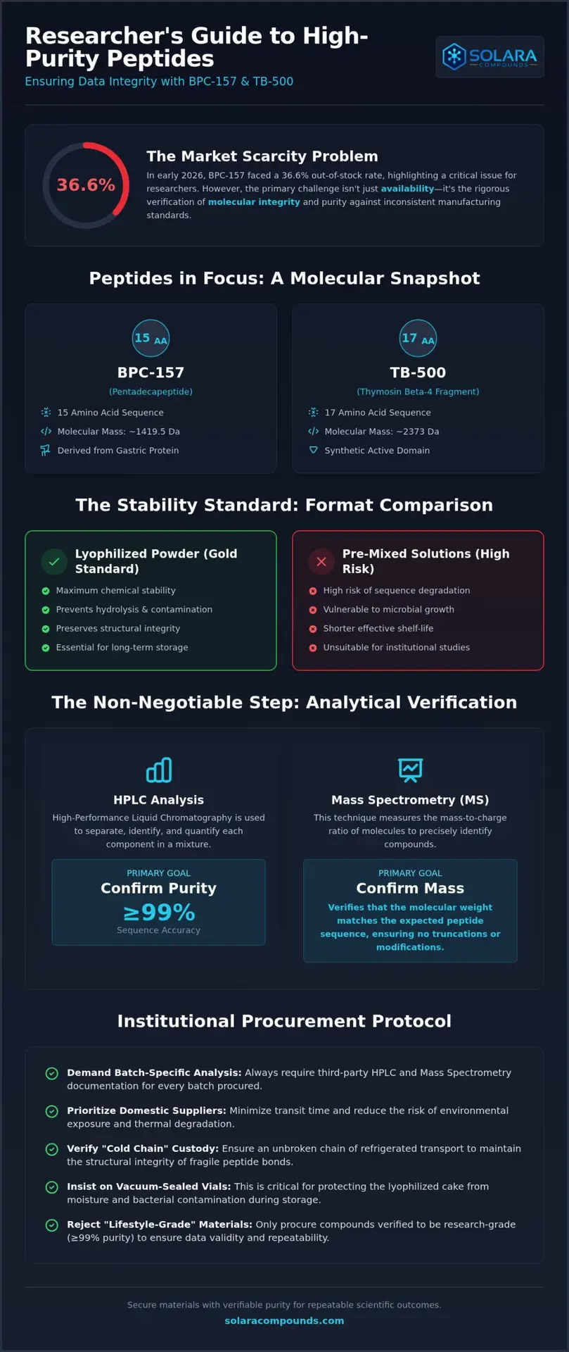 BPC-157 and TB-500: Purity and Procurement Guide (2026)
