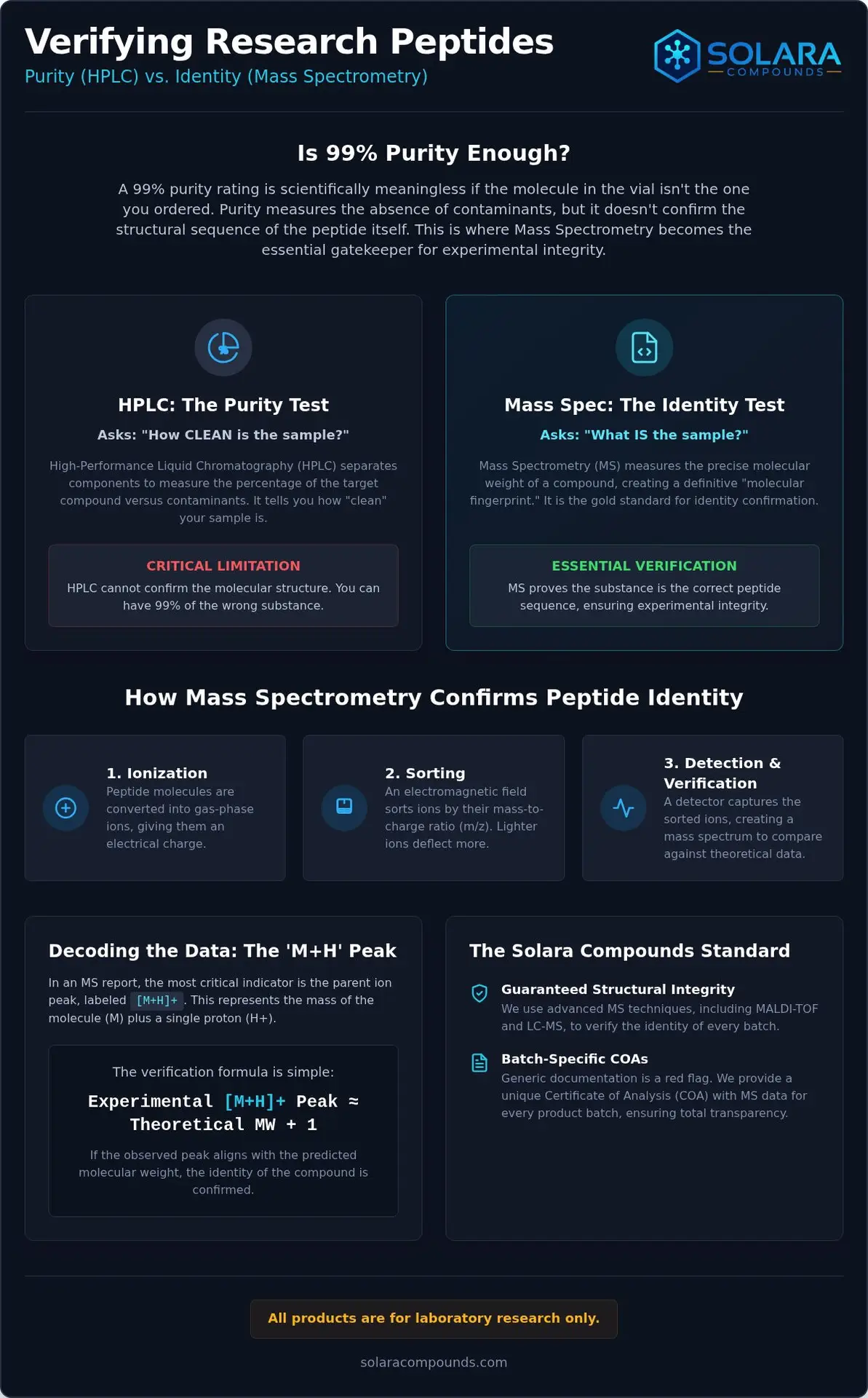 Mass Spectrometry Peptide Testing: Research Guide
