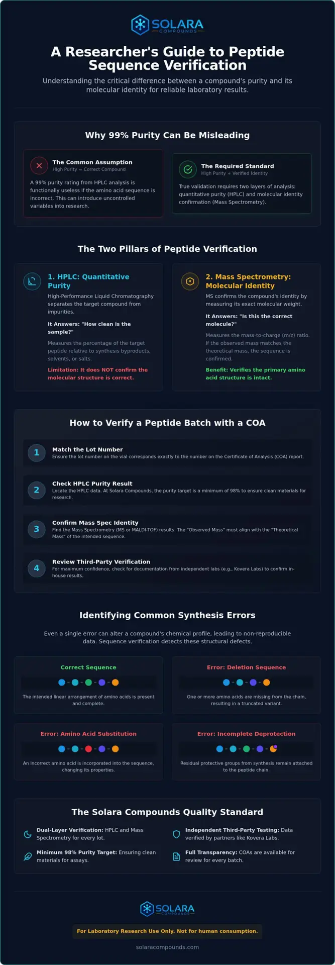 Peptide Sequence Verification: Batch Integrity Guide