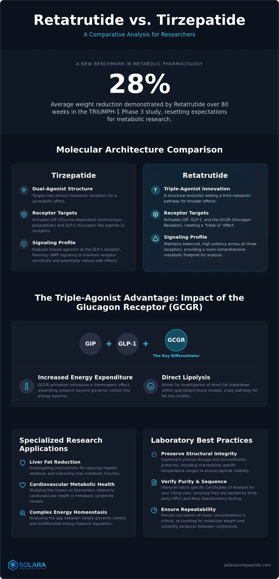 Retatrutide vs. Tirzepatide Research: A Comparative Analysis of Molecular Agonism