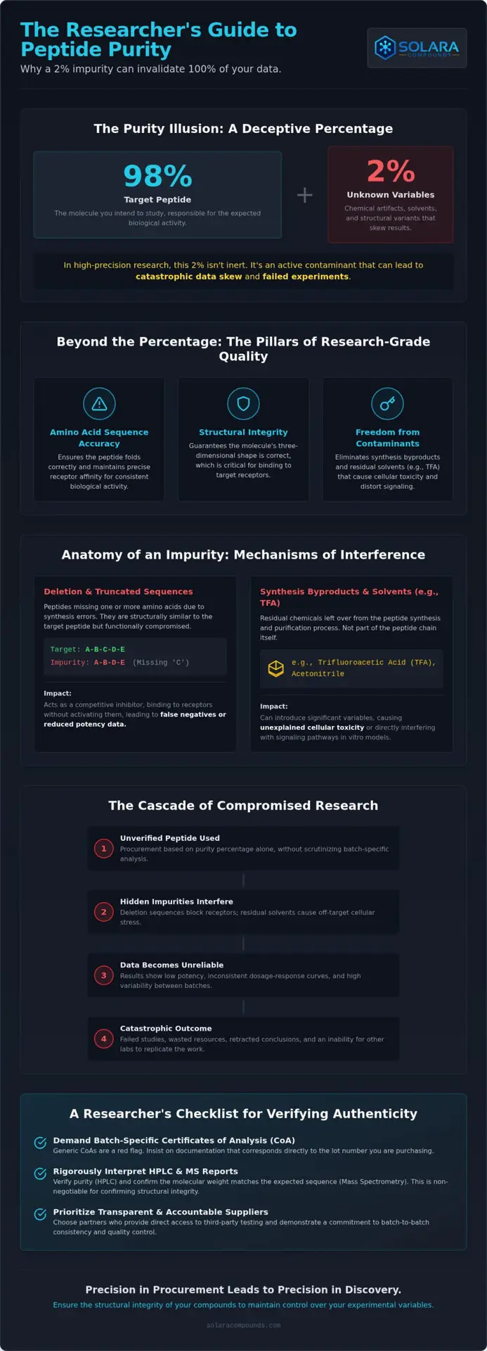 The Impact of Peptide Impurities on Research: A Guide to Authentic Research Grade Peptides