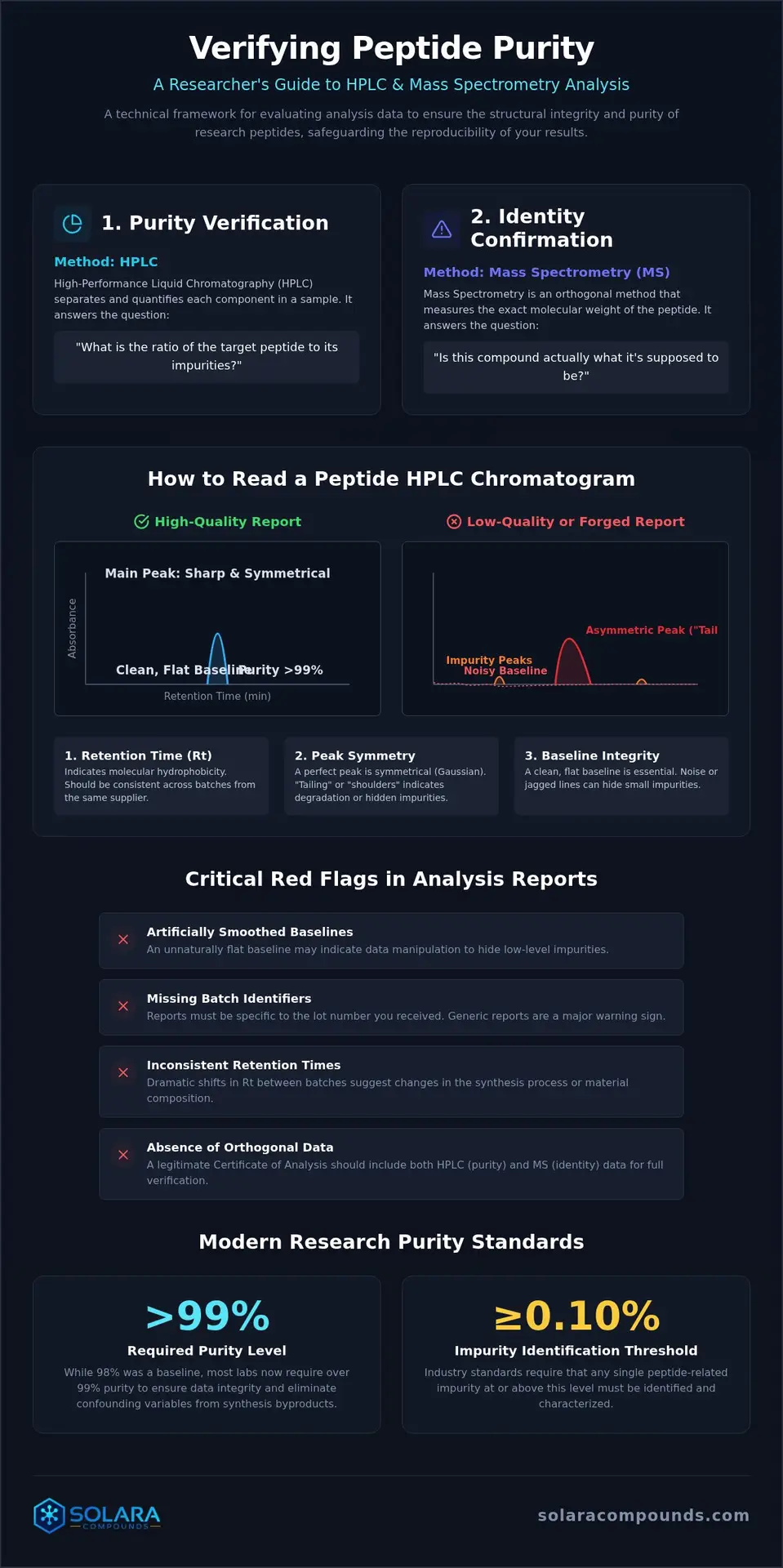 Understanding Peptide HPLC Analysis Reports: A Researcher’s Guide to Purity Verification