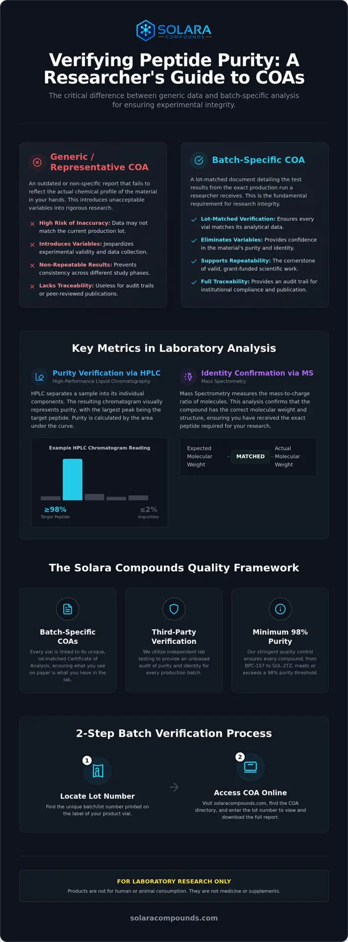 Batch-Specific COA Peptides: A Researcher’s Guide to Quality Verification